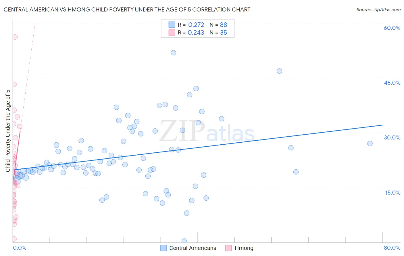 Central American vs Hmong Child Poverty Under the Age of 5