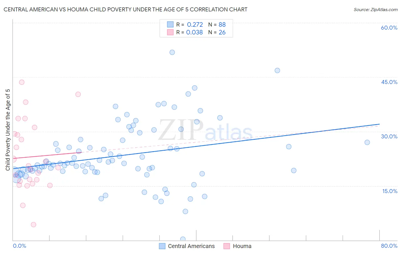 Central American vs Houma Child Poverty Under the Age of 5