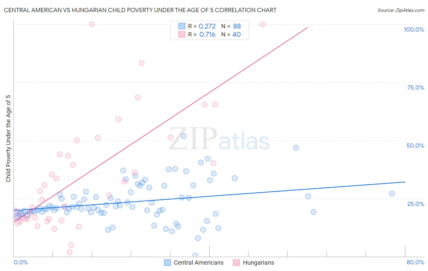 Central American vs Hungarian Child Poverty Under the Age of 5