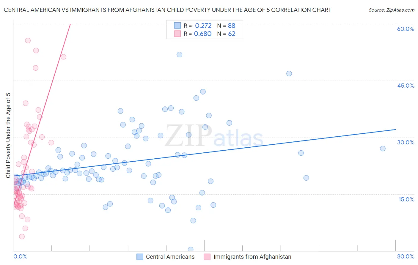 Central American vs Immigrants from Afghanistan Child Poverty Under the Age of 5