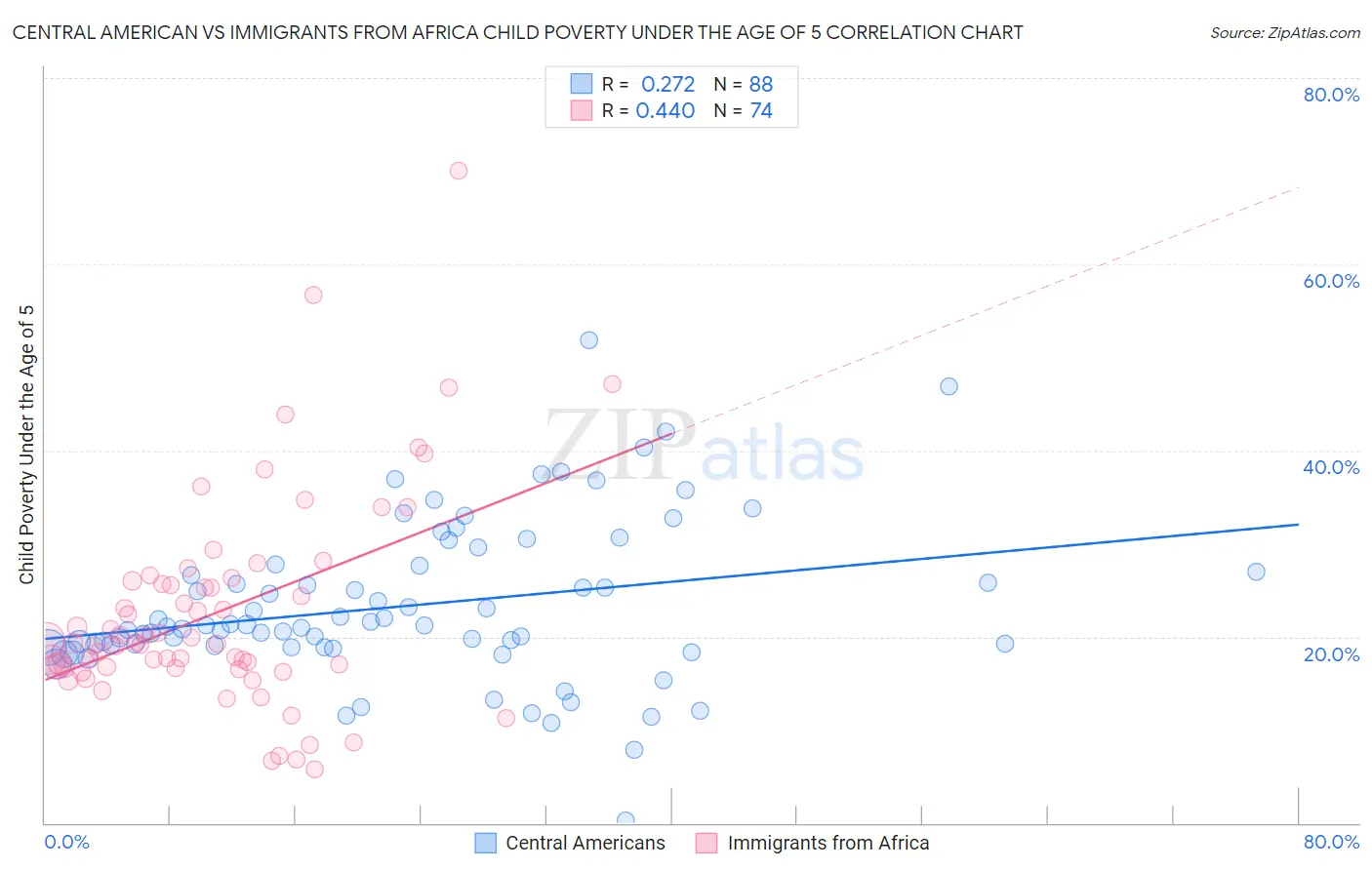 Central American vs Immigrants from Africa Child Poverty Under the Age of 5