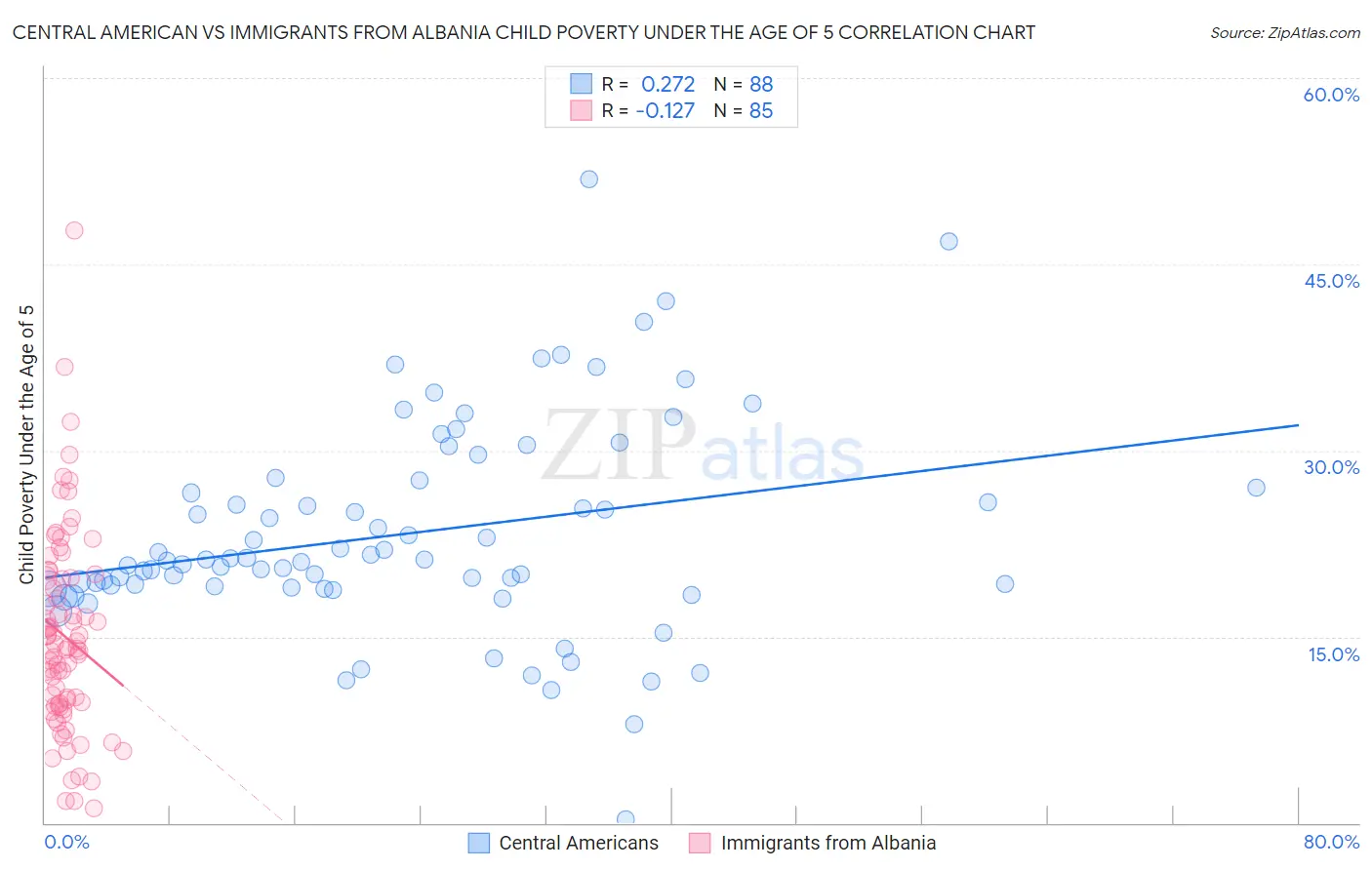 Central American vs Immigrants from Albania Child Poverty Under the Age of 5