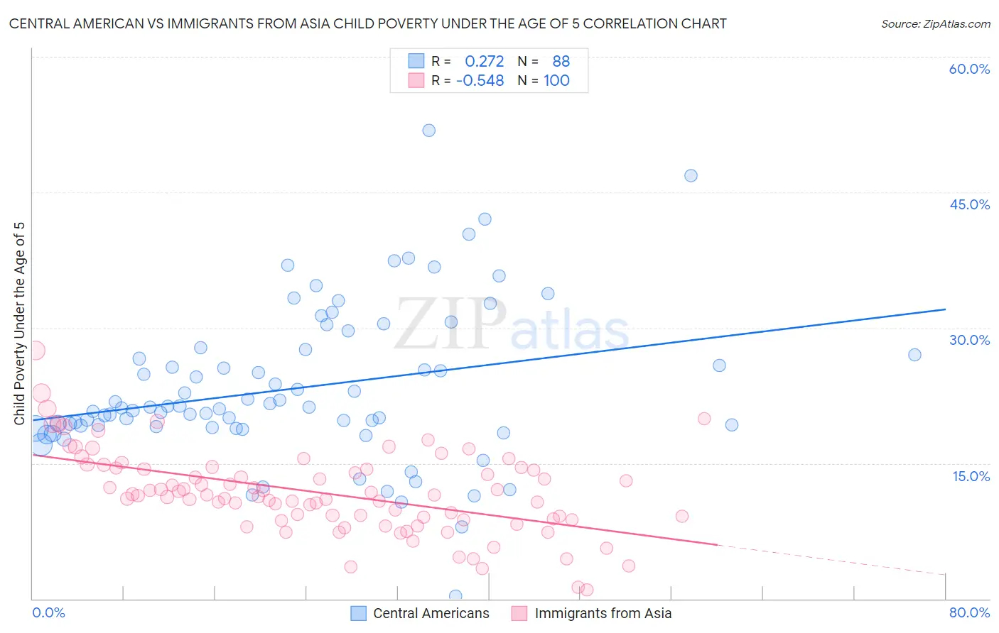 Central American vs Immigrants from Asia Child Poverty Under the Age of 5