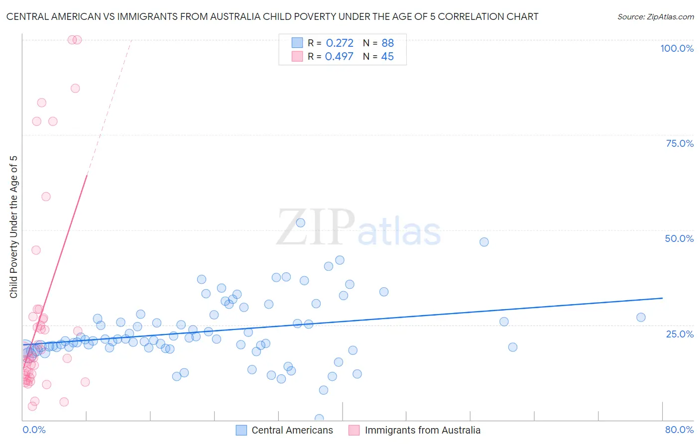 Central American vs Immigrants from Australia Child Poverty Under the Age of 5