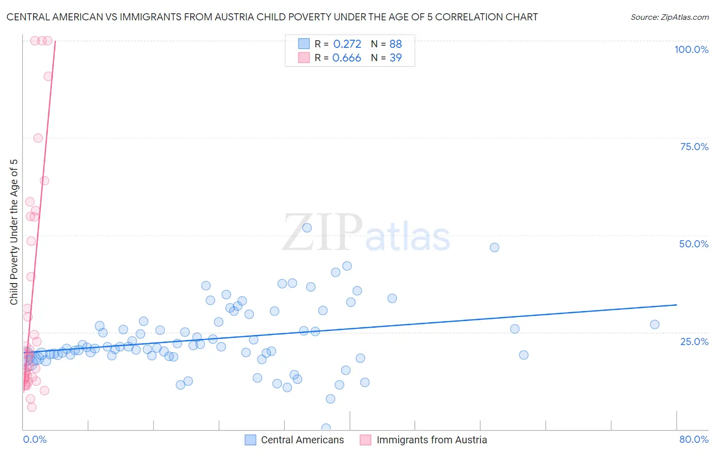 Central American vs Immigrants from Austria Child Poverty Under the Age of 5