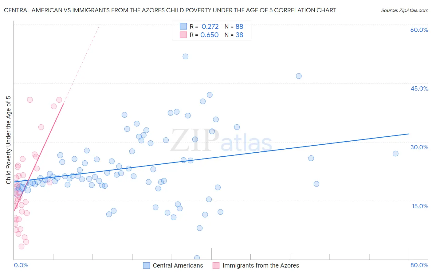 Central American vs Immigrants from the Azores Child Poverty Under the Age of 5