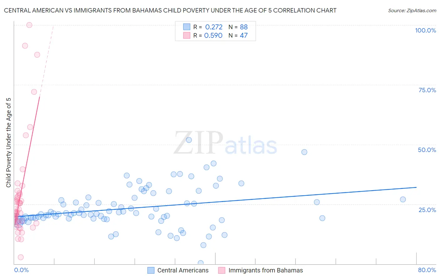 Central American vs Immigrants from Bahamas Child Poverty Under the Age of 5