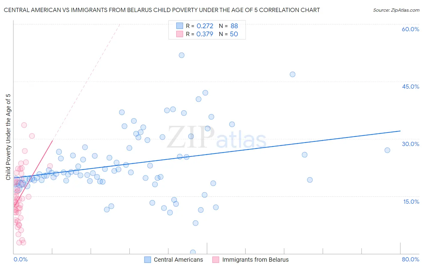Central American vs Immigrants from Belarus Child Poverty Under the Age of 5