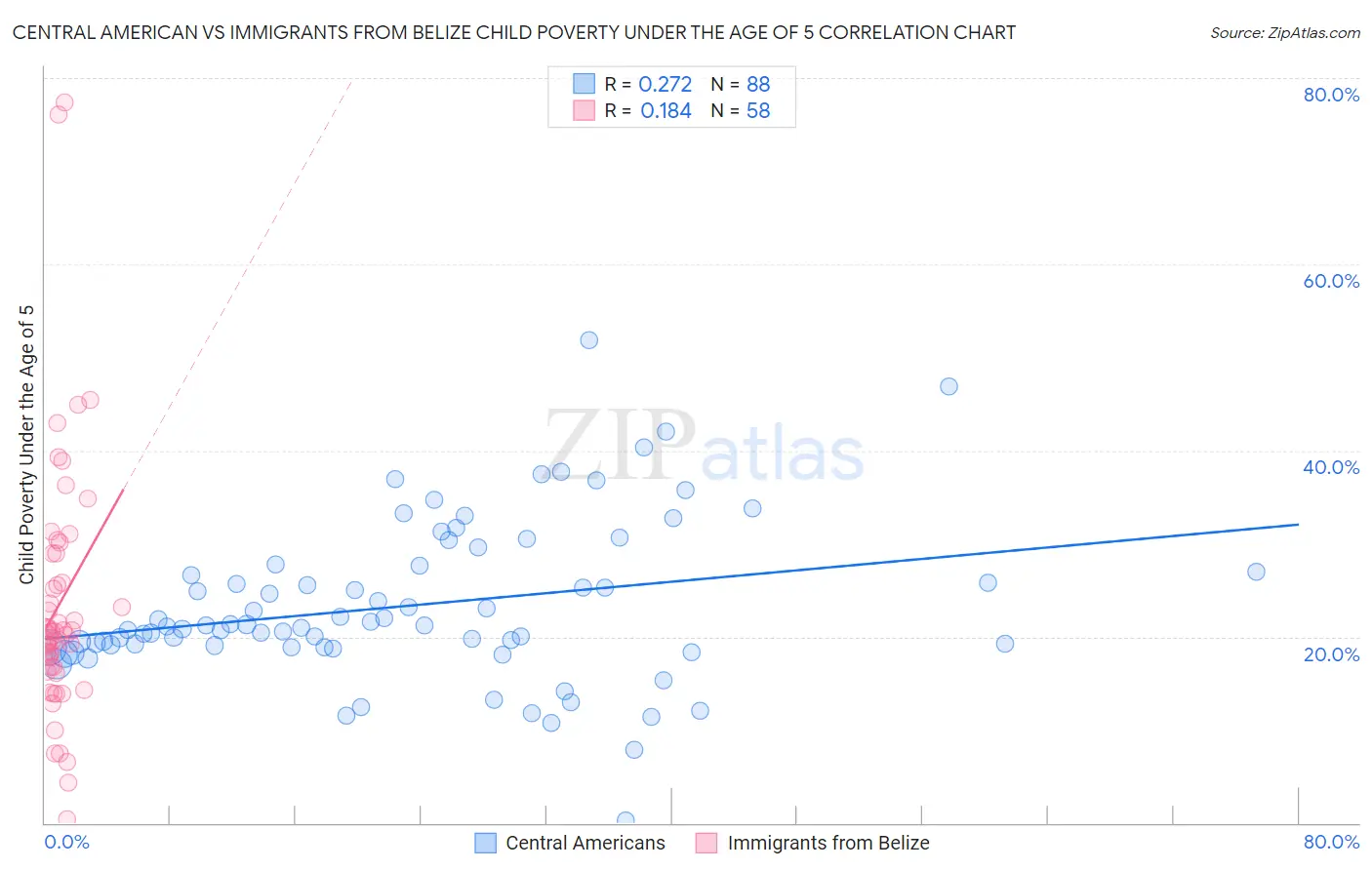 Central American vs Immigrants from Belize Child Poverty Under the Age of 5