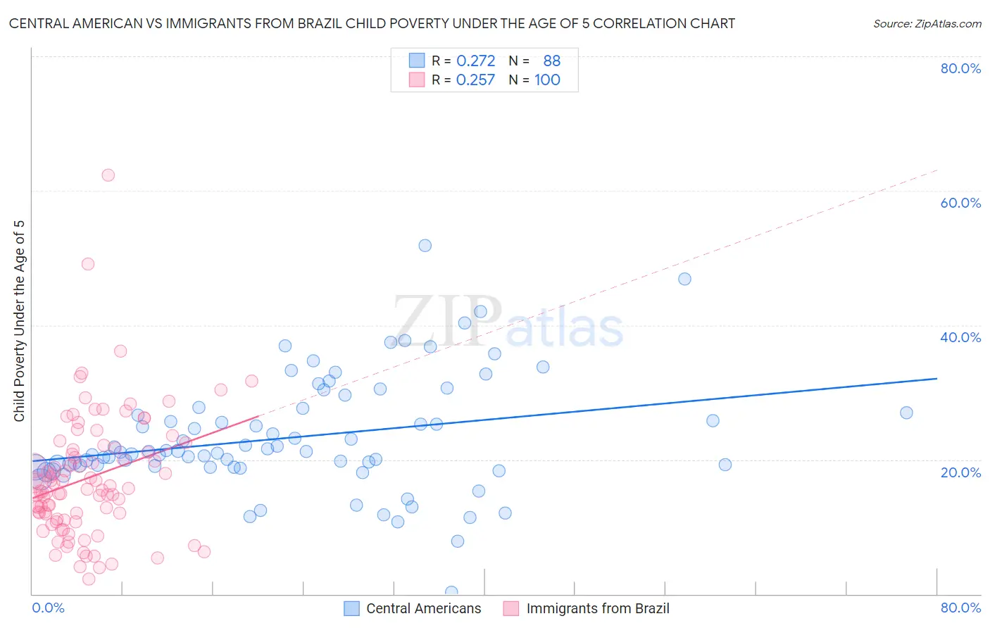 Central American vs Immigrants from Brazil Child Poverty Under the Age of 5