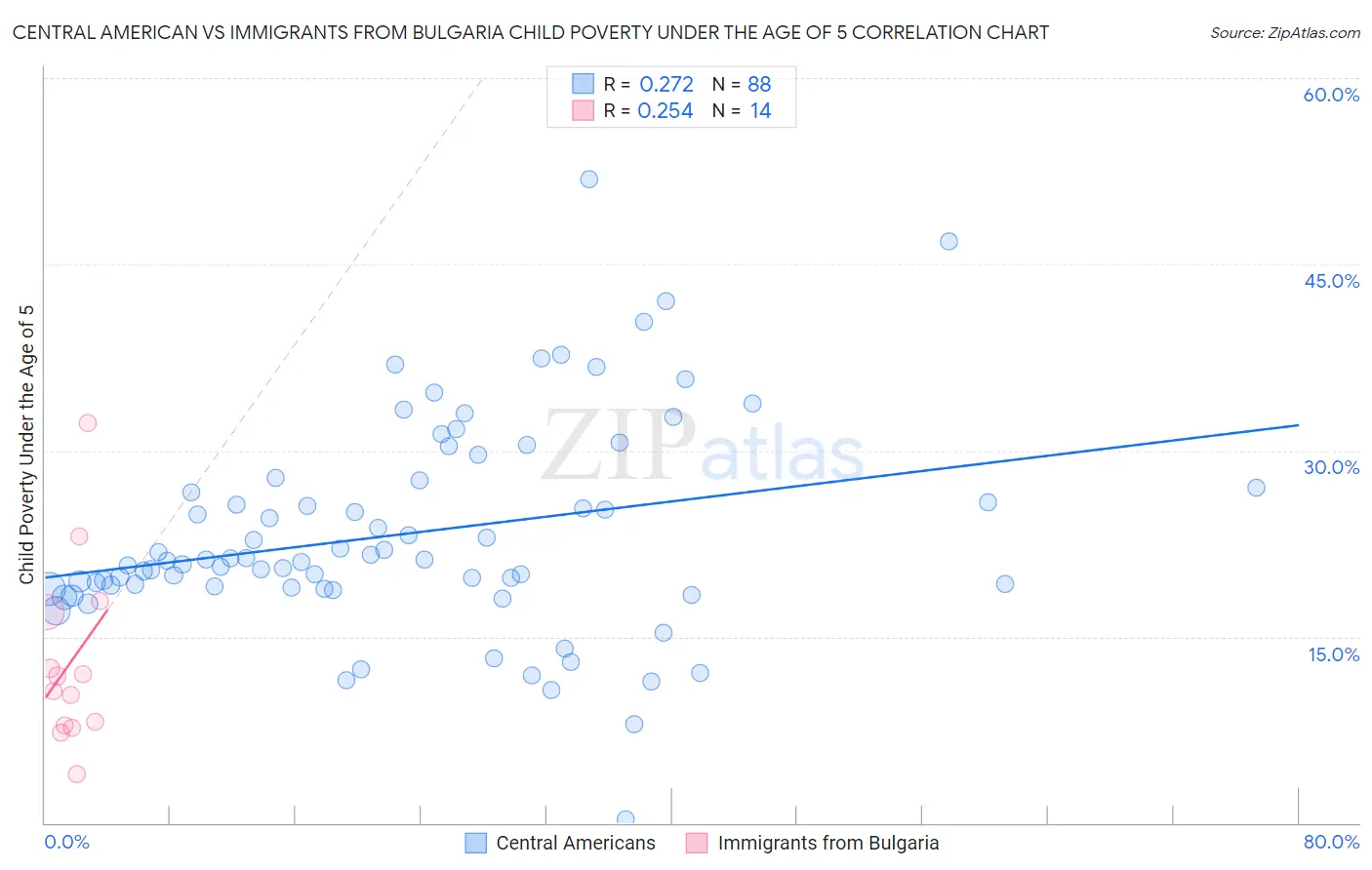 Central American vs Immigrants from Bulgaria Child Poverty Under the Age of 5