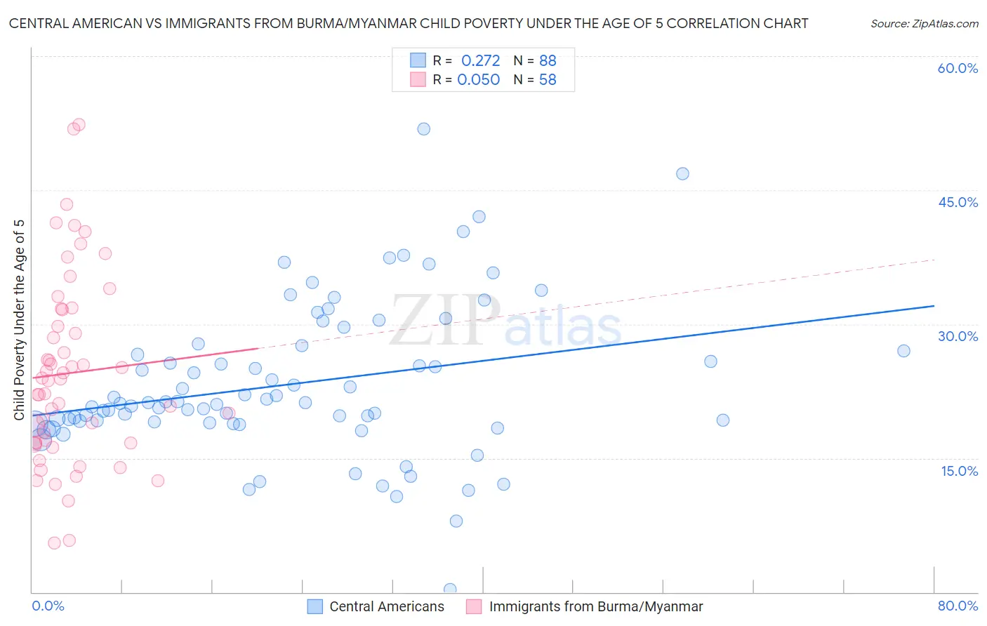 Central American vs Immigrants from Burma/Myanmar Child Poverty Under the Age of 5