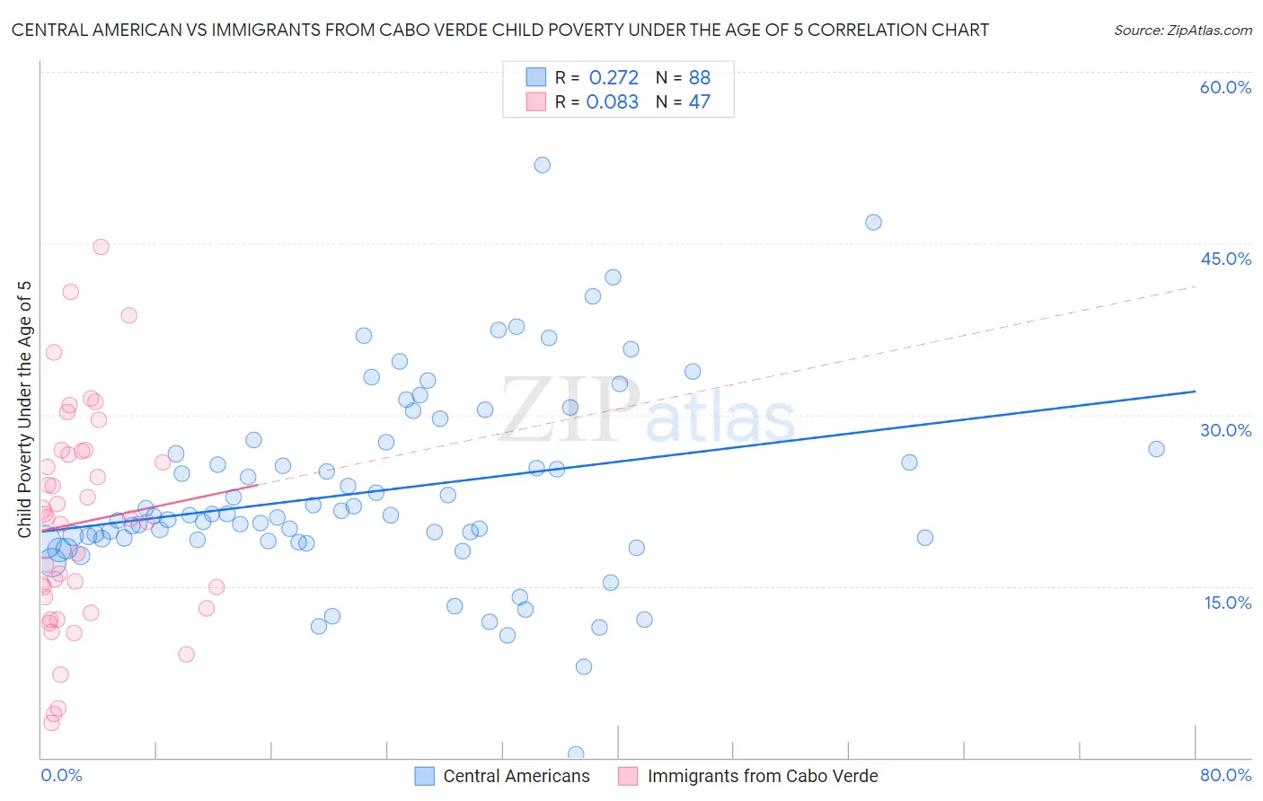 Central American vs Immigrants from Cabo Verde Child Poverty Under the Age of 5
