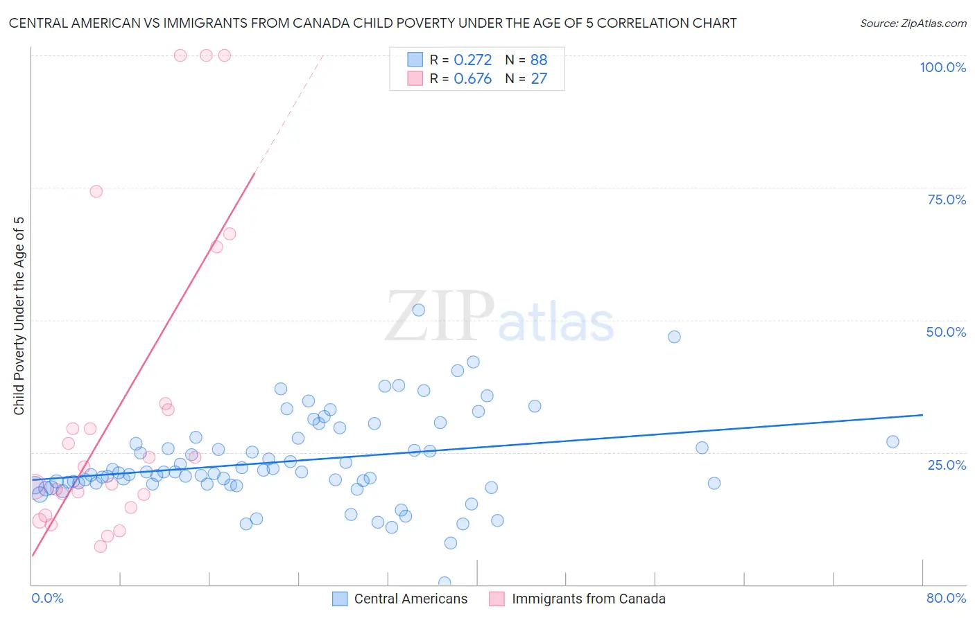 Central American vs Immigrants from Canada Child Poverty Under the Age of 5