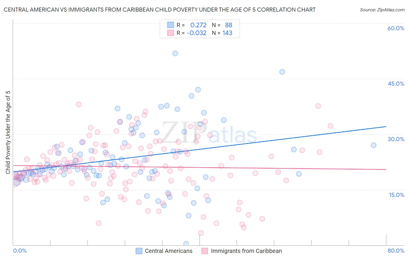 Central American vs Immigrants from Caribbean Child Poverty Under the Age of 5
