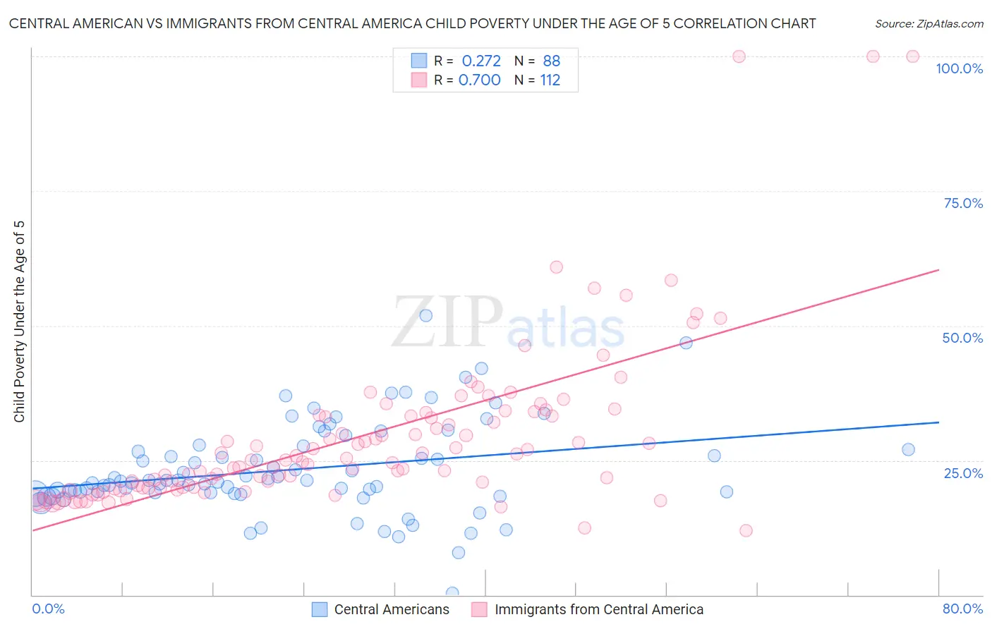 Central American vs Immigrants from Central America Child Poverty Under the Age of 5