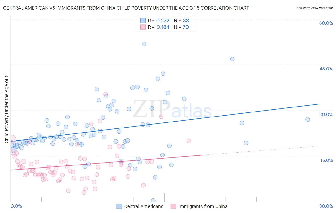 Central American vs Immigrants from China Child Poverty Under the Age of 5