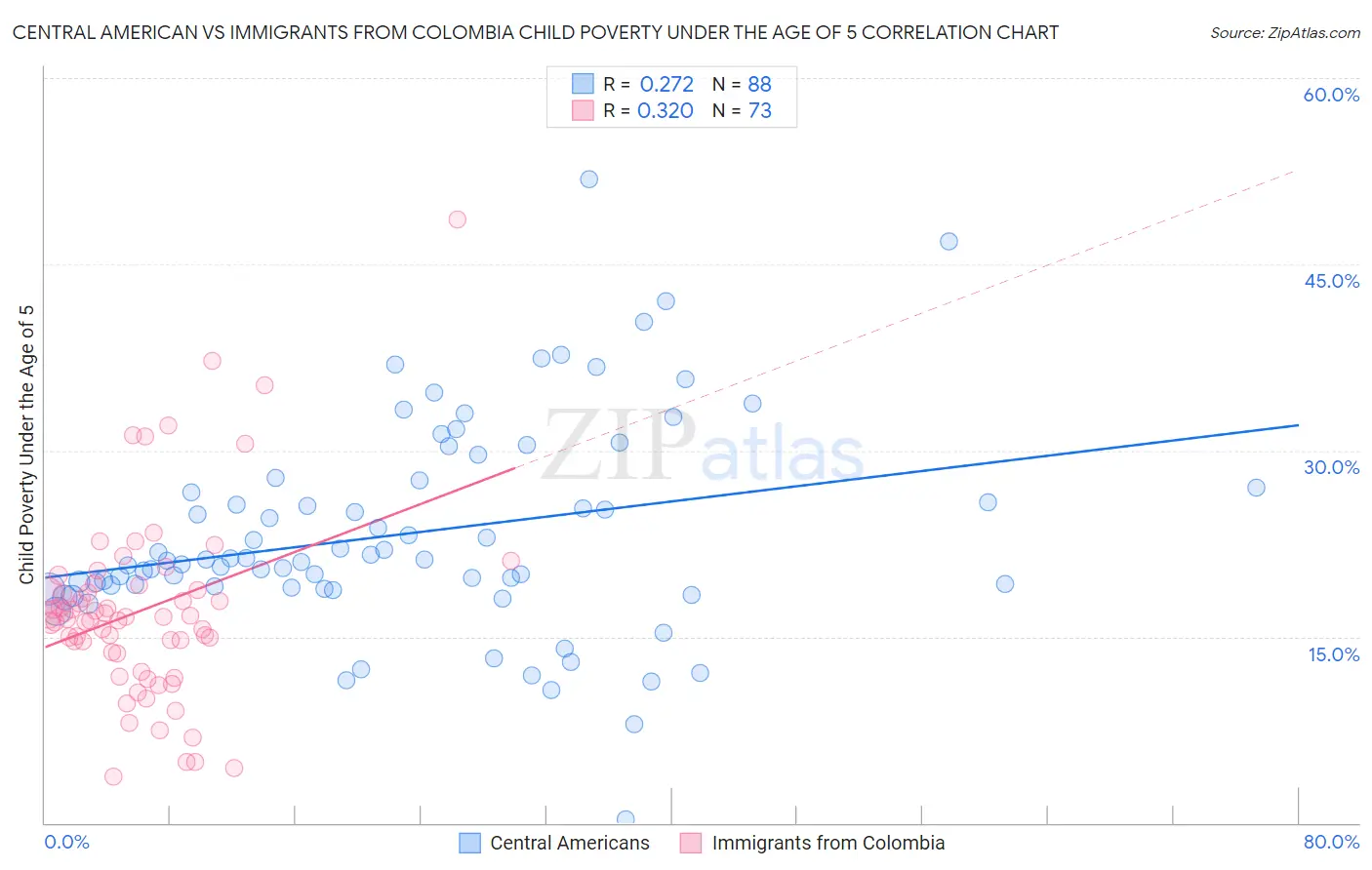 Central American vs Immigrants from Colombia Child Poverty Under the Age of 5