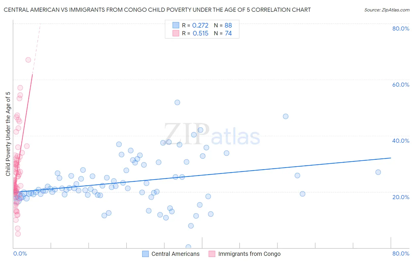 Central American vs Immigrants from Congo Child Poverty Under the Age of 5
