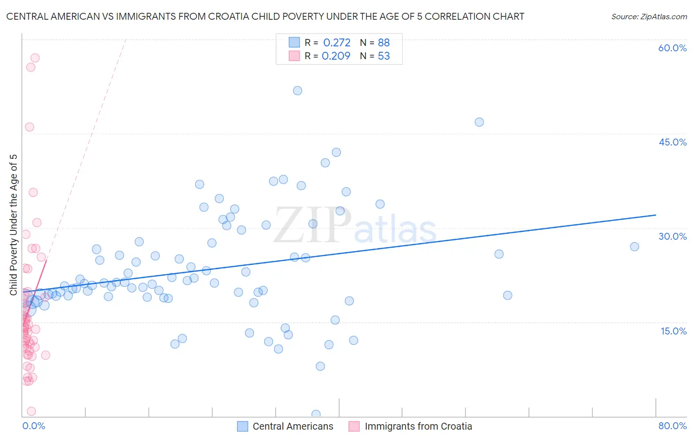 Central American vs Immigrants from Croatia Child Poverty Under the Age of 5