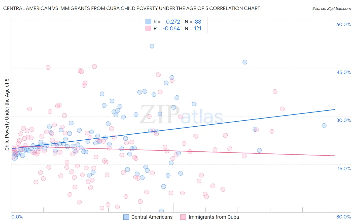 Central American vs Immigrants from Cuba Child Poverty Under the Age of 5