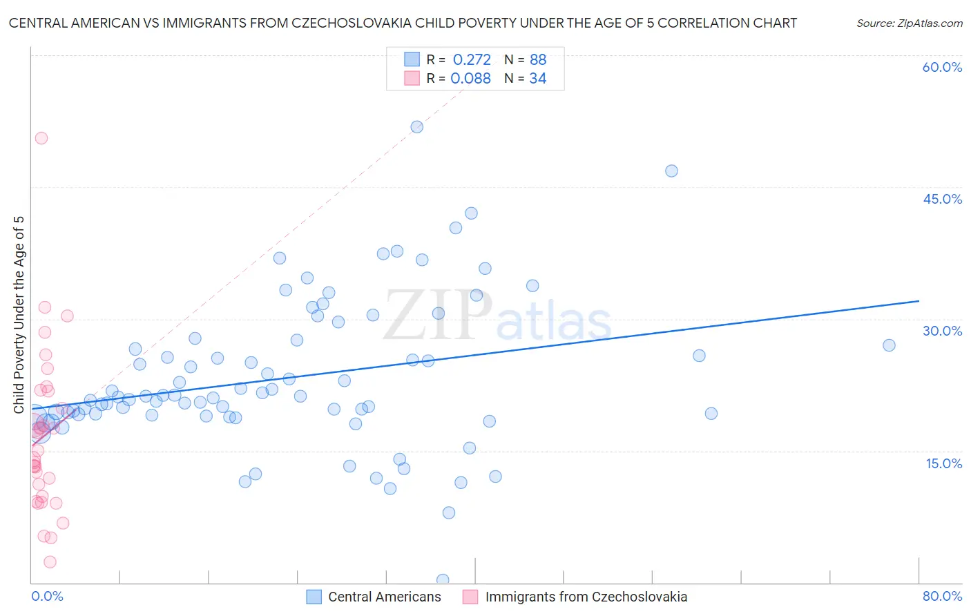 Central American vs Immigrants from Czechoslovakia Child Poverty Under the Age of 5