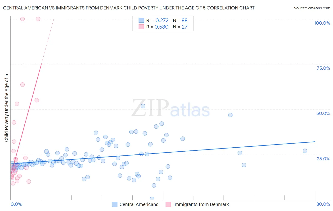 Central American vs Immigrants from Denmark Child Poverty Under the Age of 5