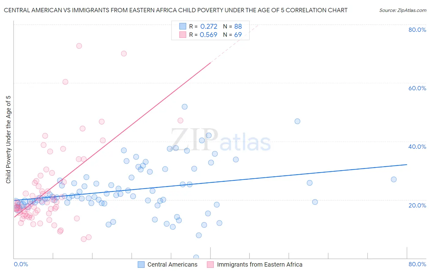 Central American vs Immigrants from Eastern Africa Child Poverty Under the Age of 5