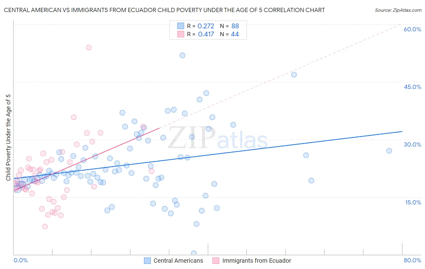 Central American vs Immigrants from Ecuador Child Poverty Under the Age of 5