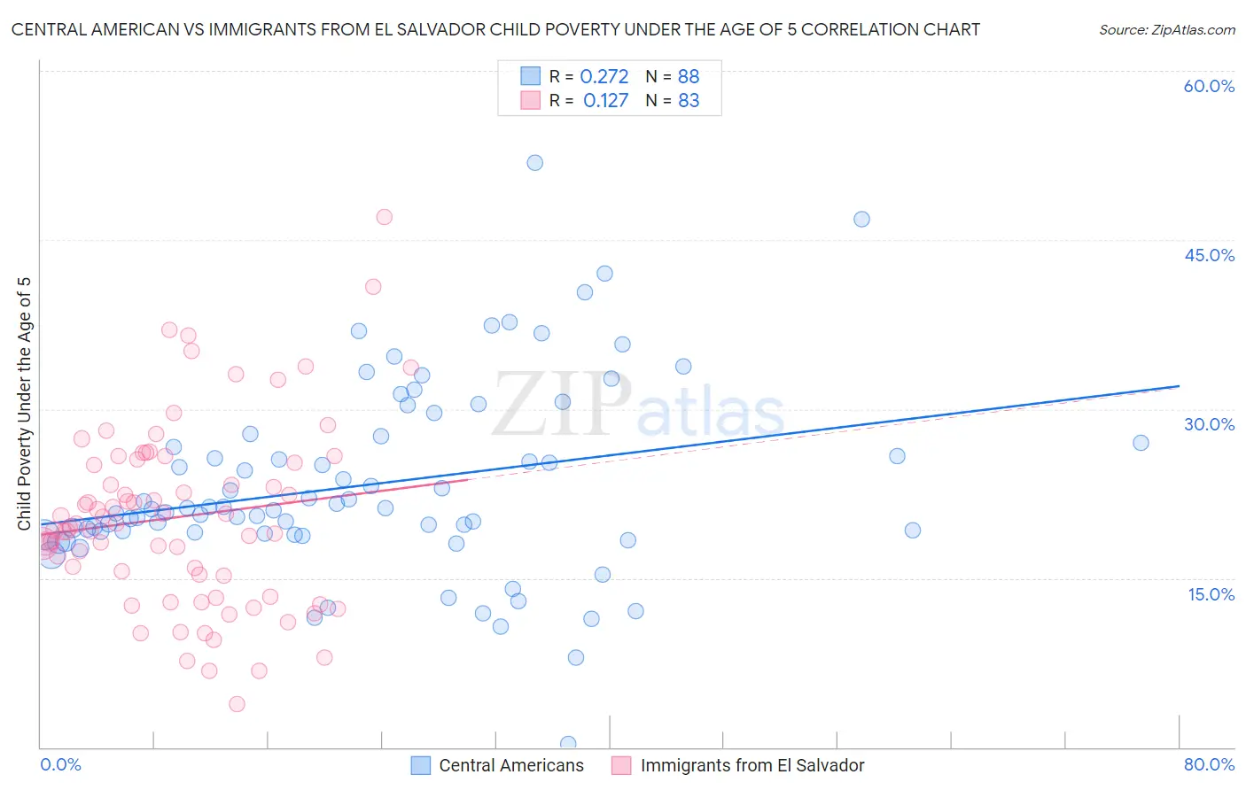 Central American vs Immigrants from El Salvador Child Poverty Under the Age of 5