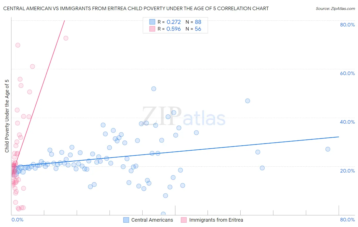 Central American vs Immigrants from Eritrea Child Poverty Under the Age of 5