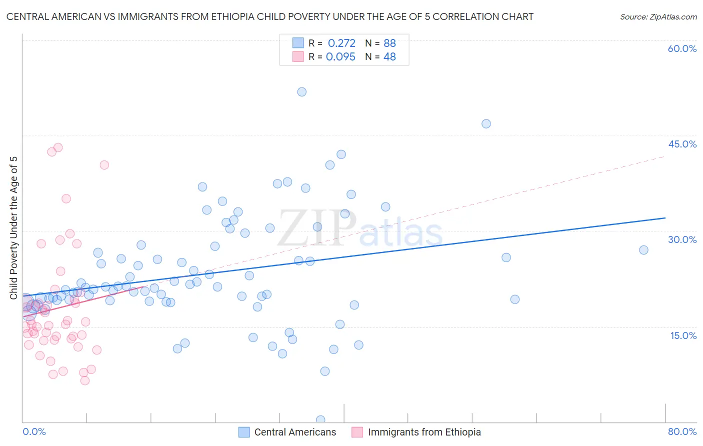 Central American vs Immigrants from Ethiopia Child Poverty Under the Age of 5