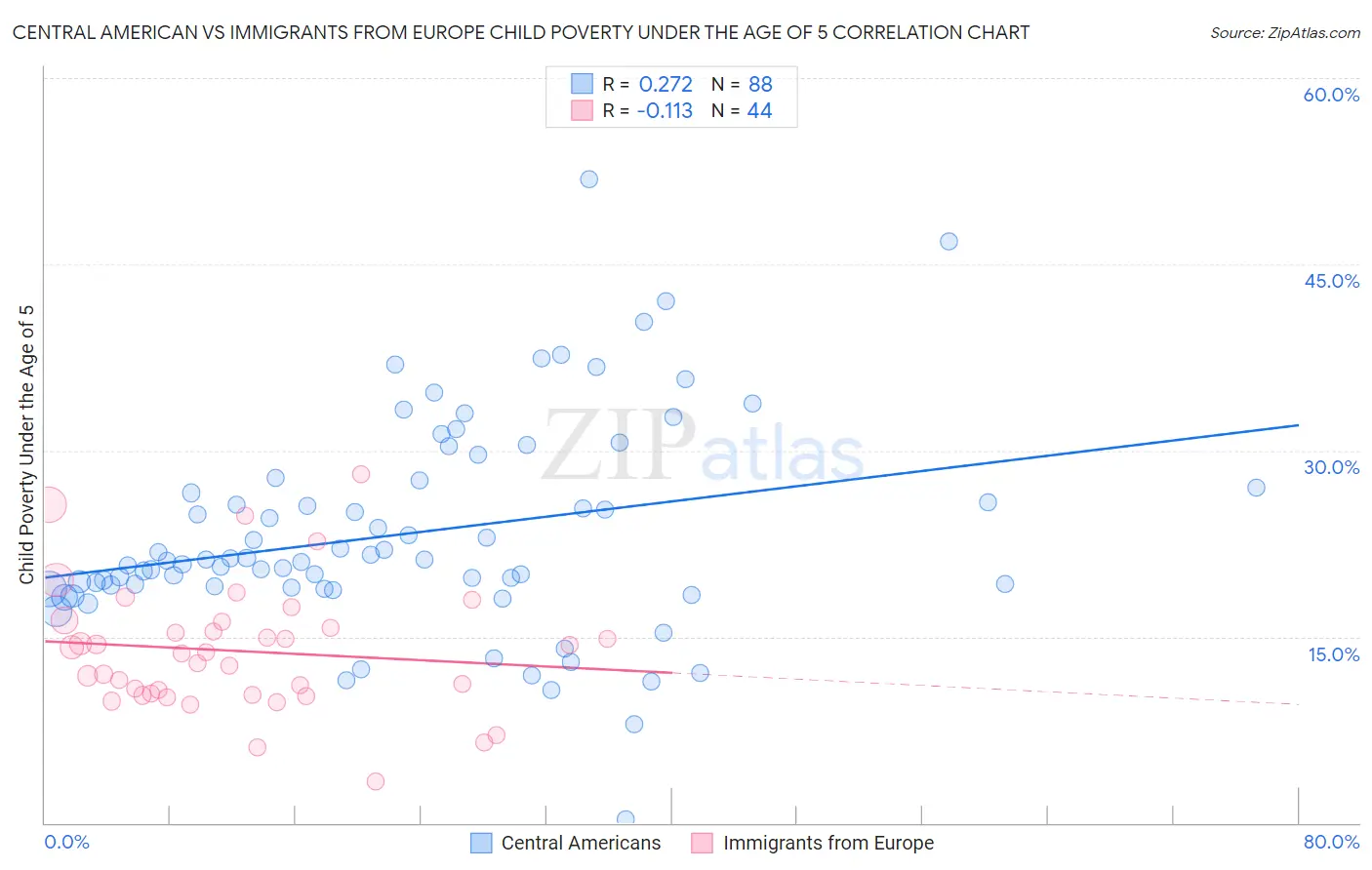 Central American vs Immigrants from Europe Child Poverty Under the Age of 5