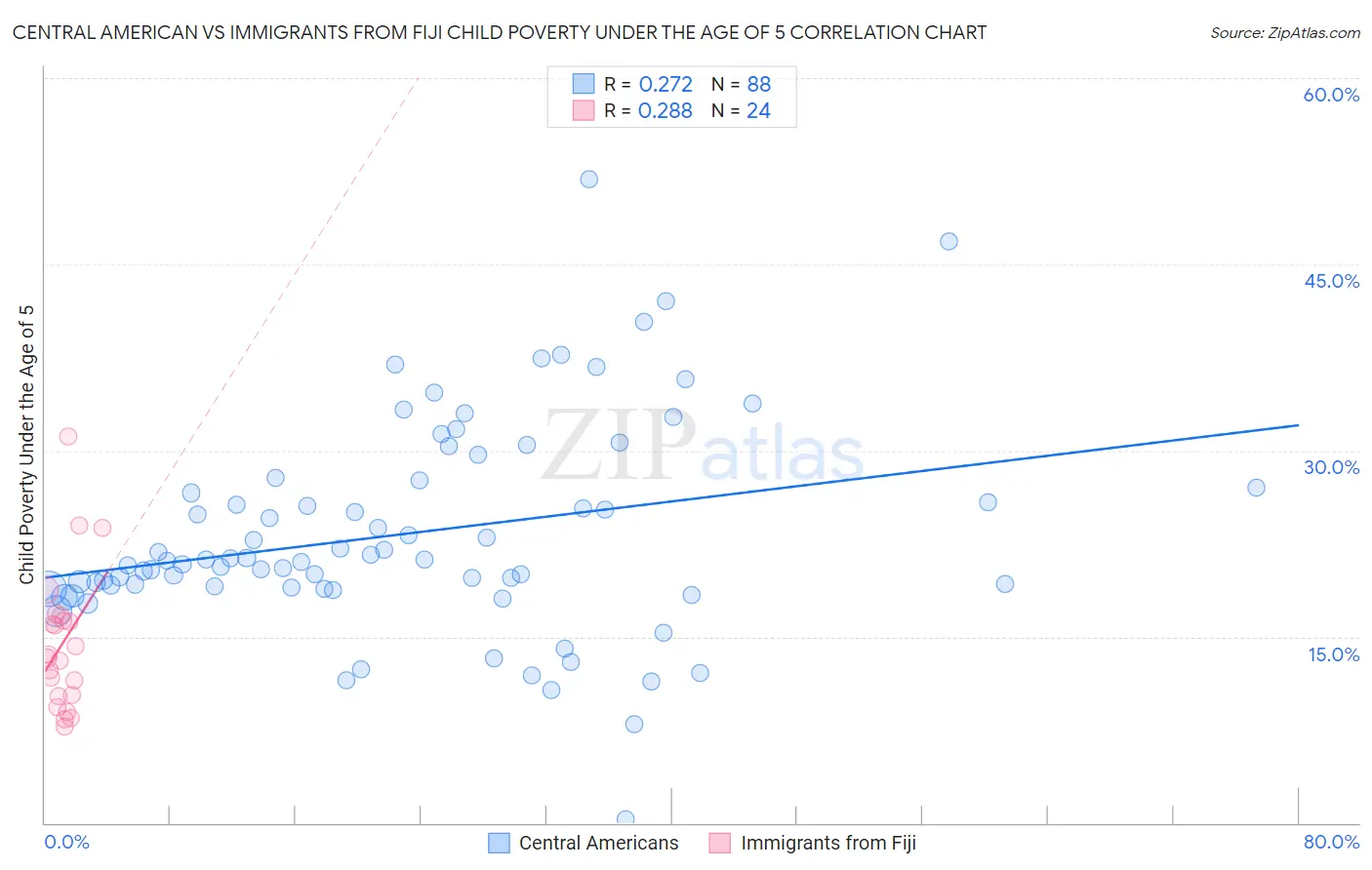 Central American vs Immigrants from Fiji Child Poverty Under the Age of 5