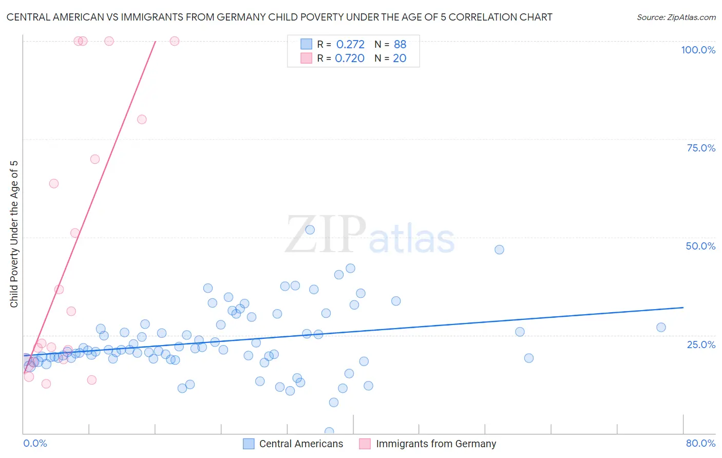 Central American vs Immigrants from Germany Child Poverty Under the Age of 5