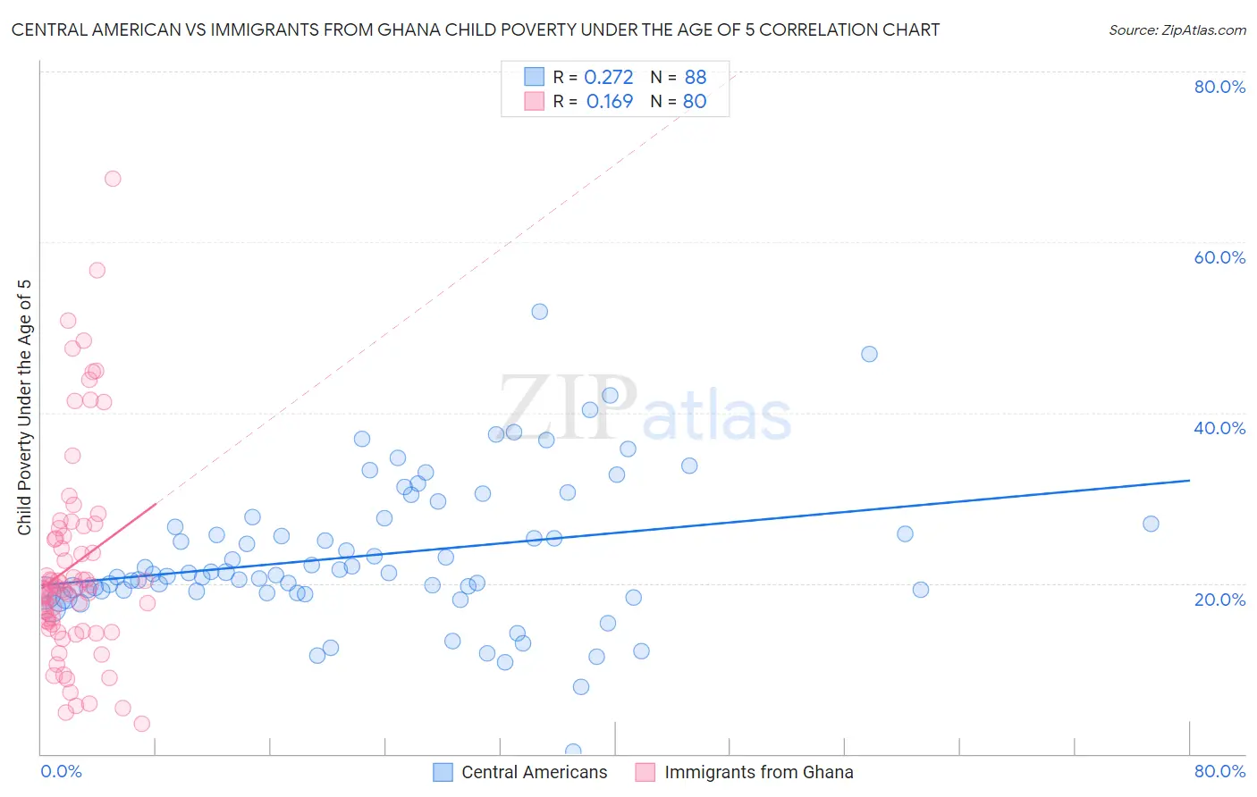 Central American vs Immigrants from Ghana Child Poverty Under the Age of 5