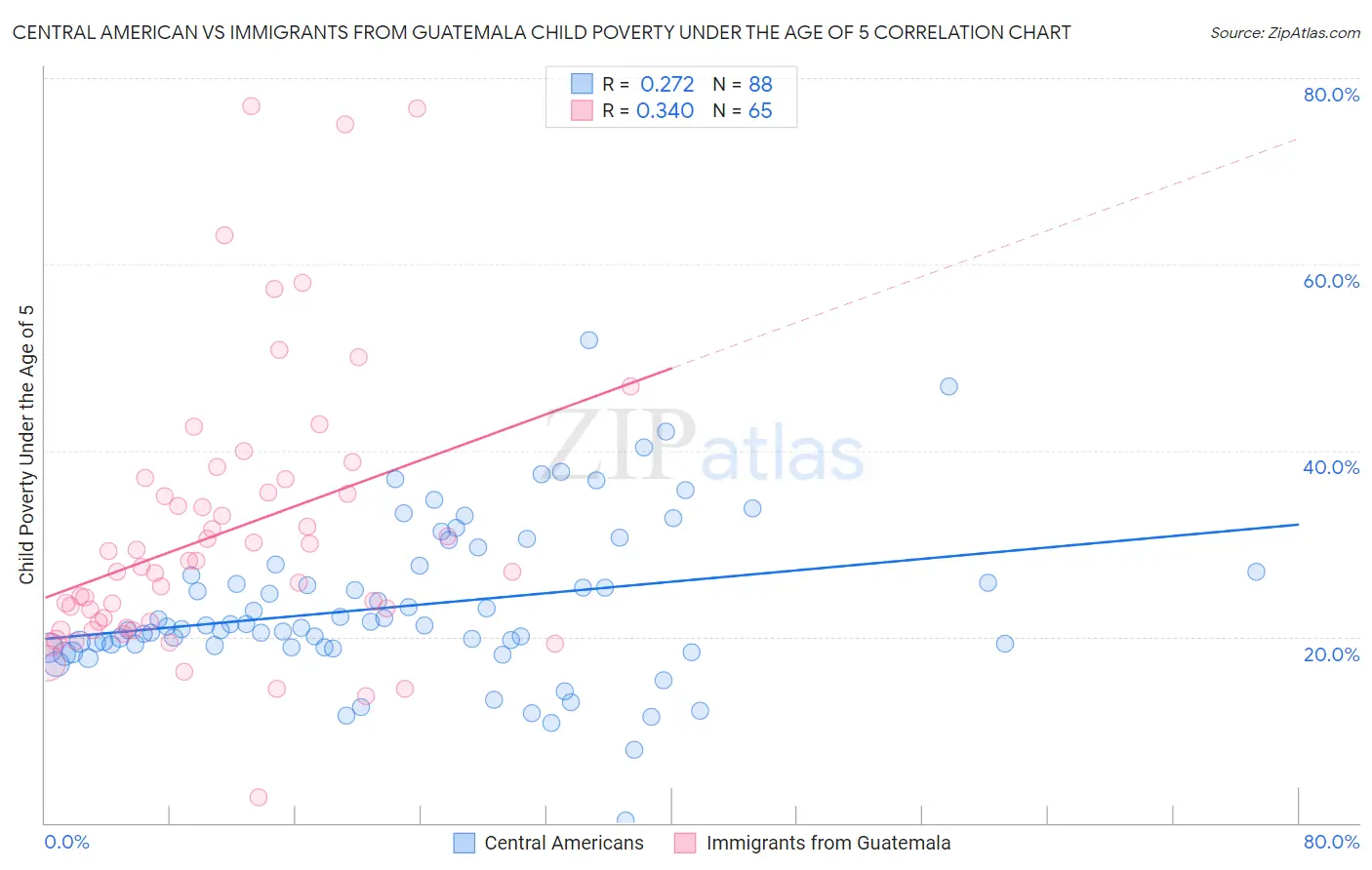 Central American vs Immigrants from Guatemala Child Poverty Under the Age of 5
