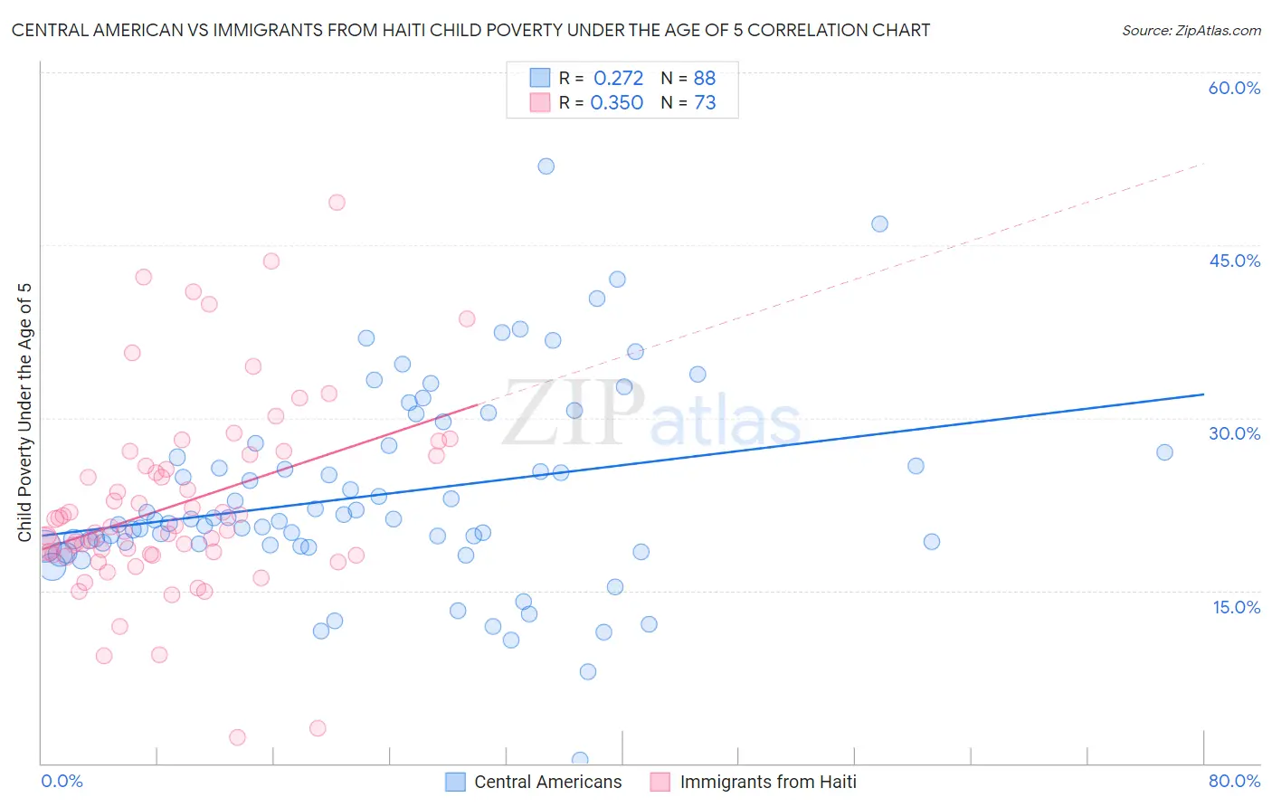 Central American vs Immigrants from Haiti Child Poverty Under the Age of 5