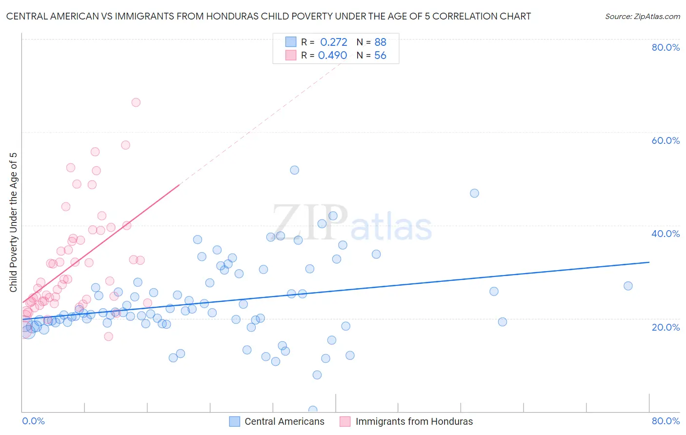 Central American vs Immigrants from Honduras Child Poverty Under the Age of 5