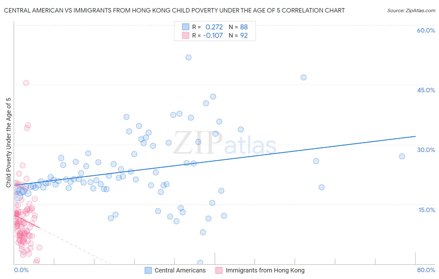 Central American vs Immigrants from Hong Kong Child Poverty Under the Age of 5