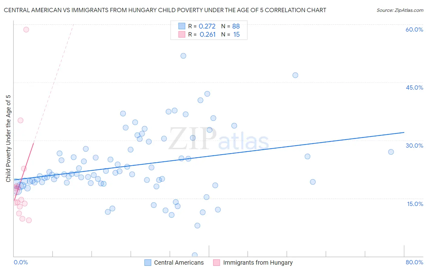 Central American vs Immigrants from Hungary Child Poverty Under the Age of 5