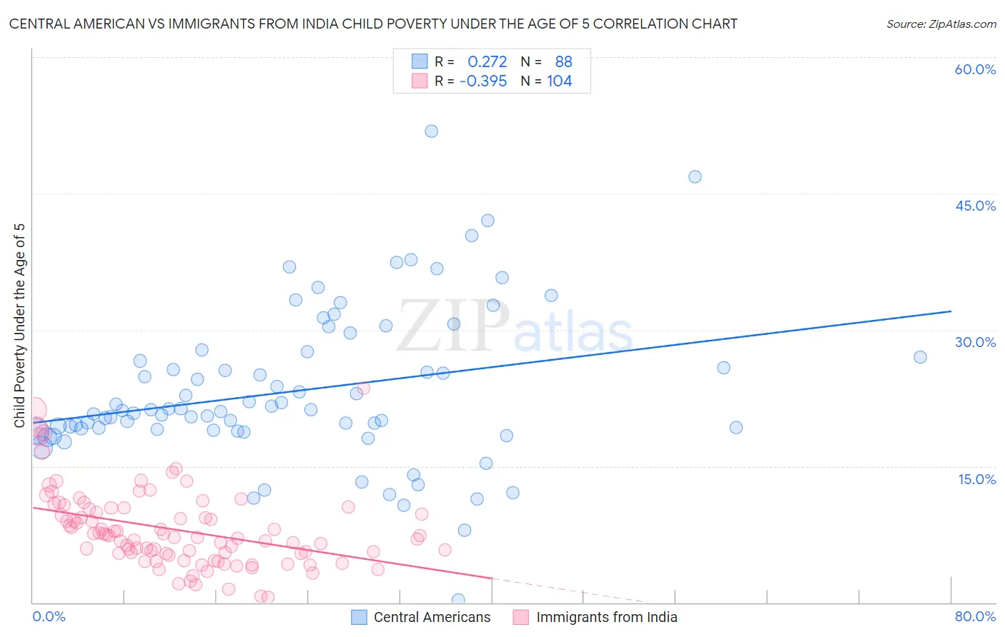 Central American vs Immigrants from India Child Poverty Under the Age of 5
