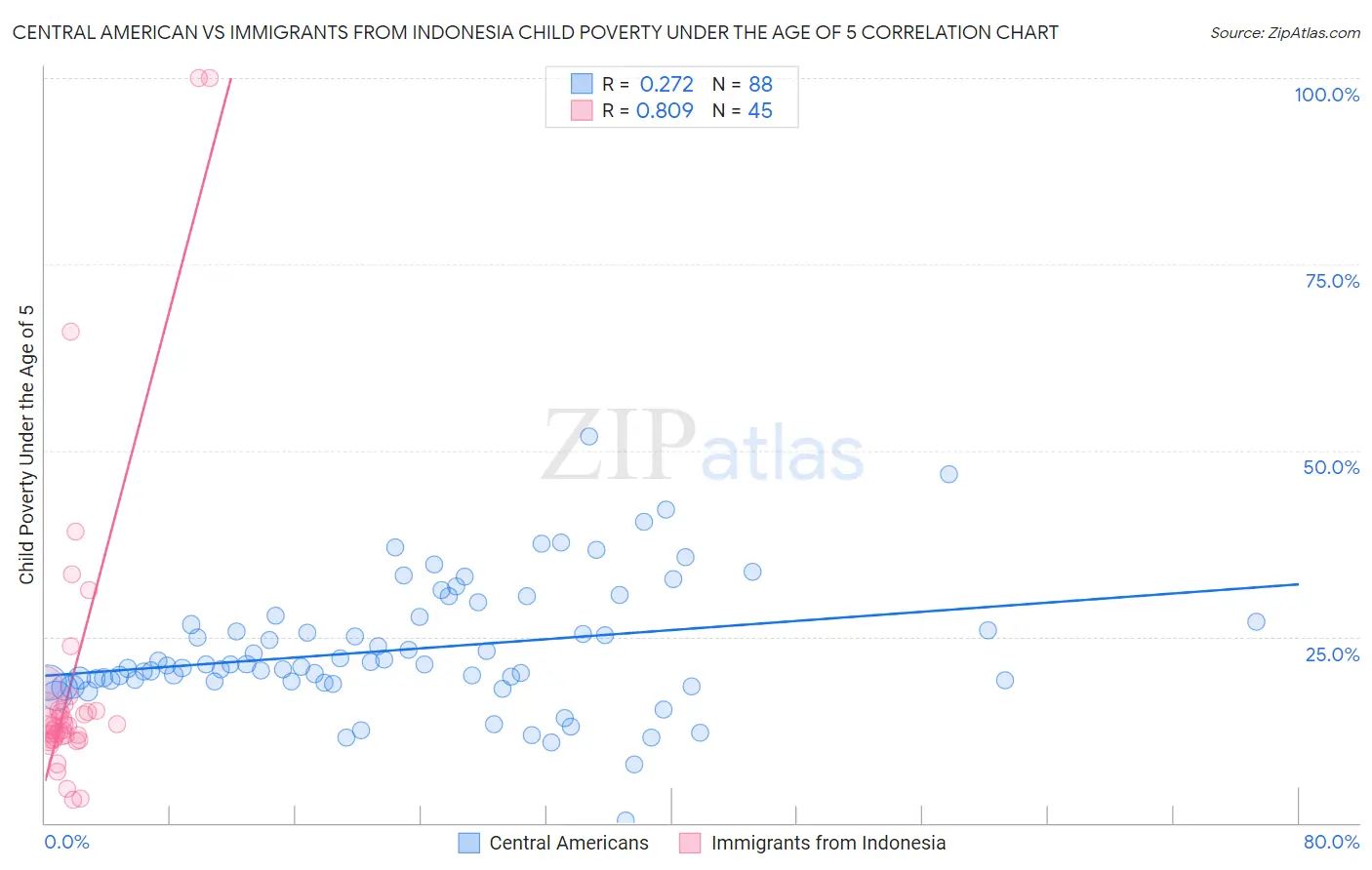 Central American vs Immigrants from Indonesia Child Poverty Under the Age of 5