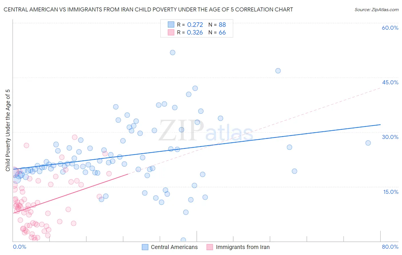 Central American vs Immigrants from Iran Child Poverty Under the Age of 5