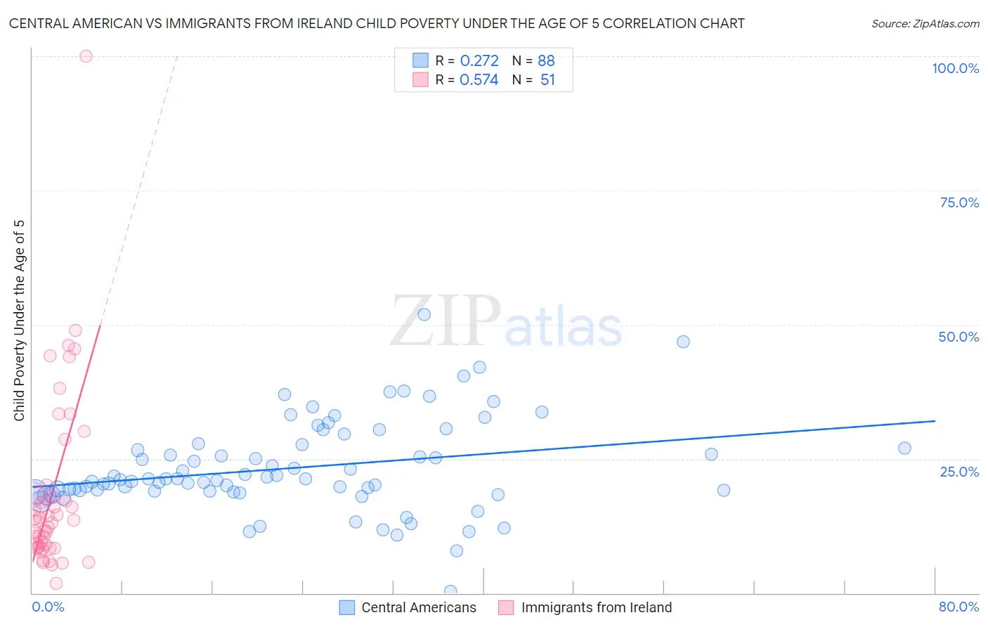 Central American vs Immigrants from Ireland Child Poverty Under the Age of 5