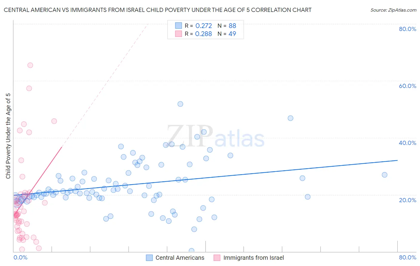 Central American vs Immigrants from Israel Child Poverty Under the Age of 5