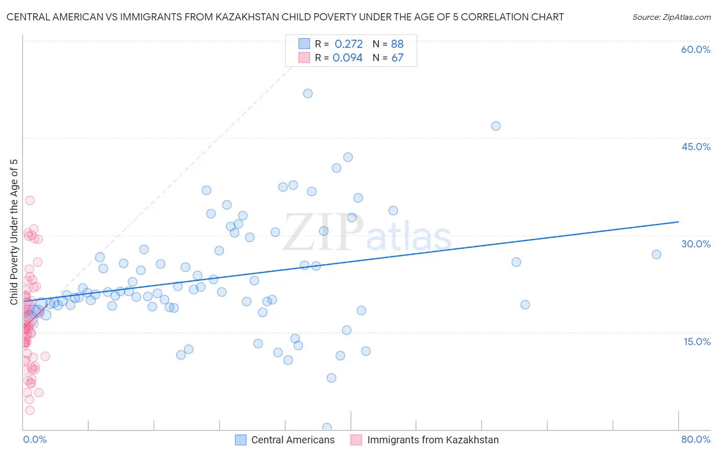 Central American vs Immigrants from Kazakhstan Child Poverty Under the Age of 5