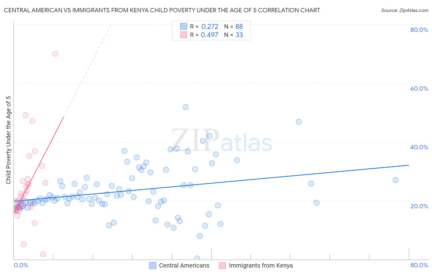 Central American vs Immigrants from Kenya Child Poverty Under the Age of 5