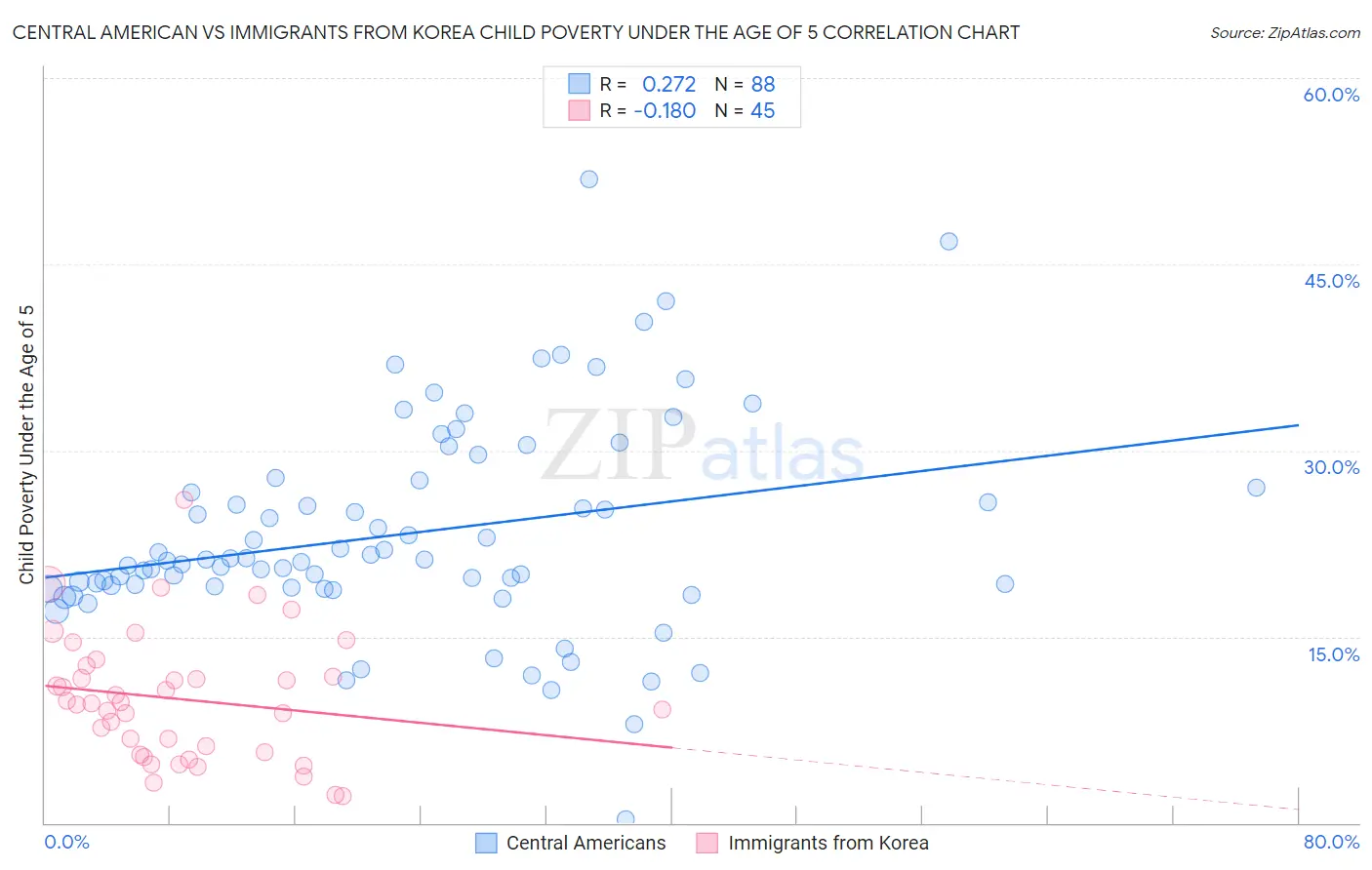 Central American vs Immigrants from Korea Child Poverty Under the Age of 5