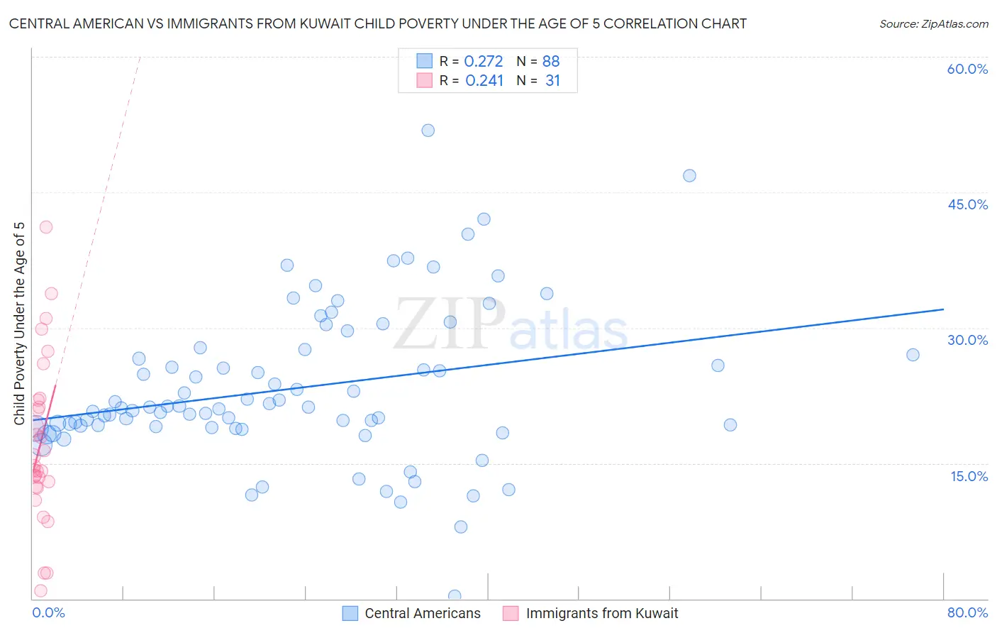 Central American vs Immigrants from Kuwait Child Poverty Under the Age of 5